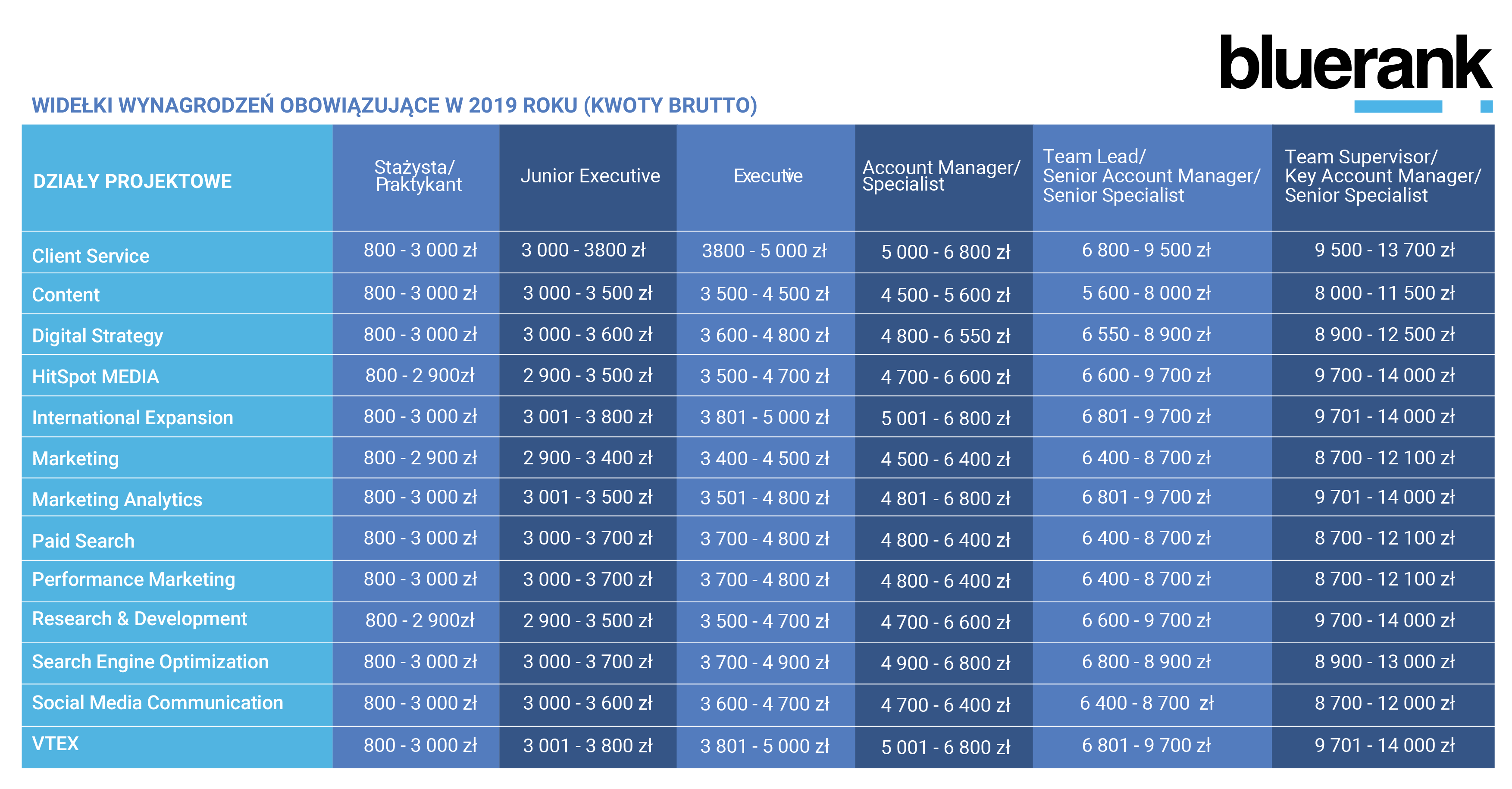 Widełki wynagrodzeń w Bluerank w 2019 roku - działy projektowe