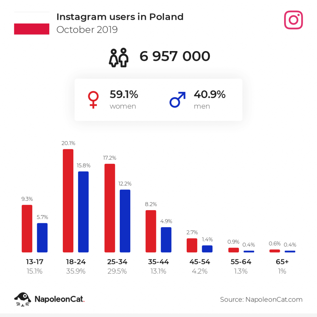 Instagram – dla wszystkich czy tylko dla wybranych? fot.1