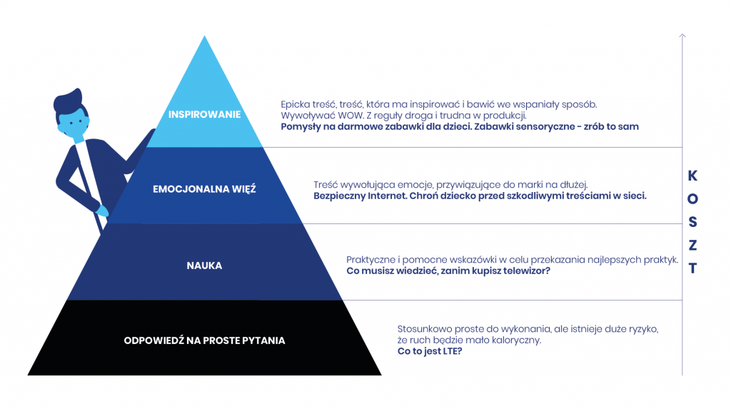 Hierarchia potrzeb w content marketingu: Odpowiedź na proste pytania. Nauka. Emocjonalna więź, Inspirowanie