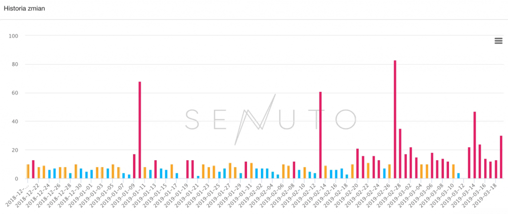 Historia zmian w polskich wynikach wyszukiwania według narzędzia Senuto