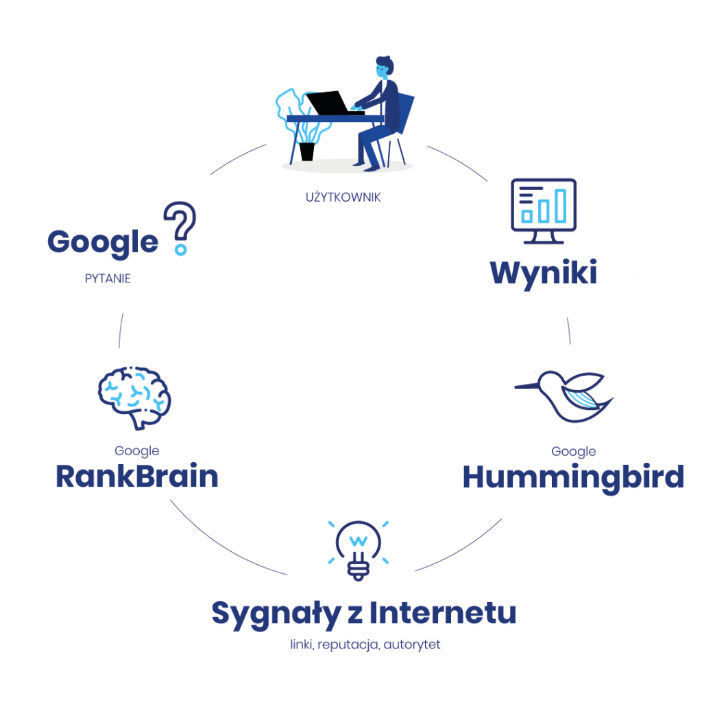 Jak Google tworzy wyniki wyszukiwania. RankBrain i Hummingbird