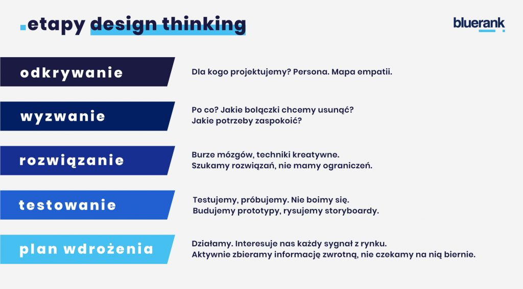 Etapy Design Thinking