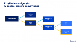 Przykładowy algorytm generujący listy inteligentne