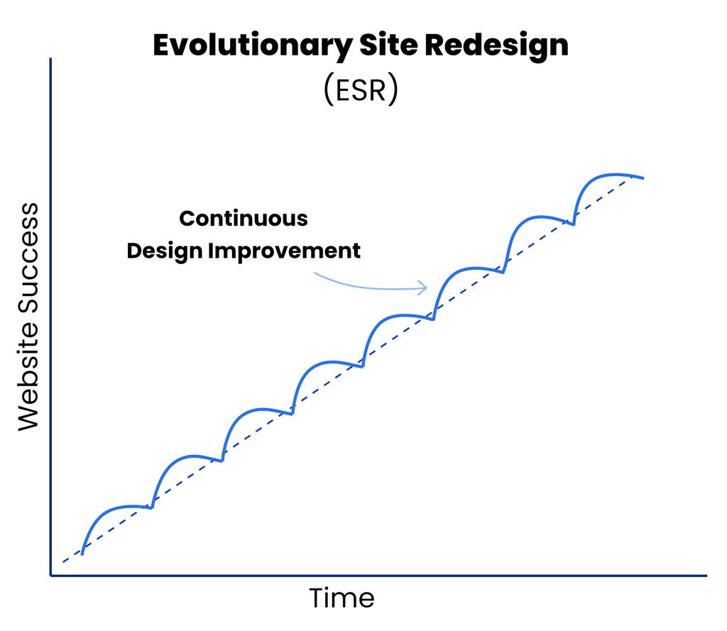 Evolutionary site redesign i ciągłe doskonalenie